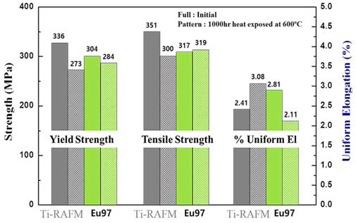 Ti-RAFM강의 초기 시편 대비 고온 노출(600℃/500hr) 후 600℃ 인장 특성 비교