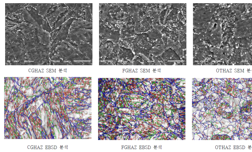 E97+Ti의 HAZ 부위별 SEM 미세조직 및 OIM 분석