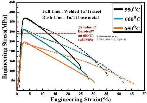 E97+Ti 모재/용접부 고온인장 특성