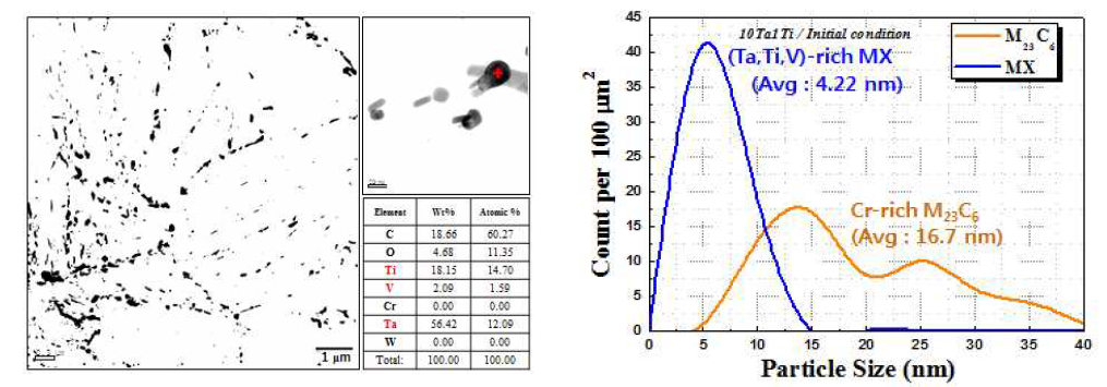 초기 10Ta1Ti 개선 후보합금의 석출물 크기 및 분율
