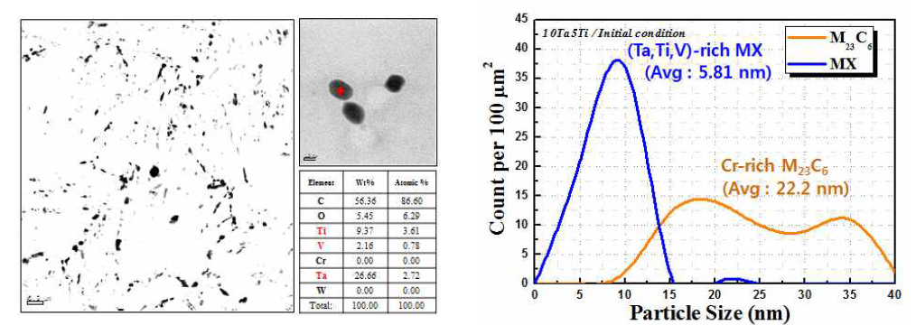 초기 10Ta5Ti 개선 후보합금의 석출물 크기 및 분율