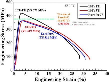 Eurofer97강 대비 개선 후보합금의 고온인장 특성 비교
