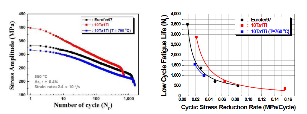 760 ℃에서 템퍼링한 10Ta1Ti강의 저주기 피로 특성