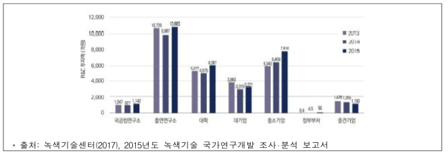 수행주체별 녹색기술분야 연구개발 투자현황