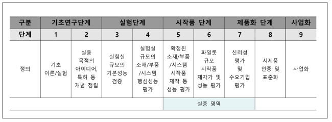 기술성숙도(TRL) 및 연구개발단계에서의 실증 영역