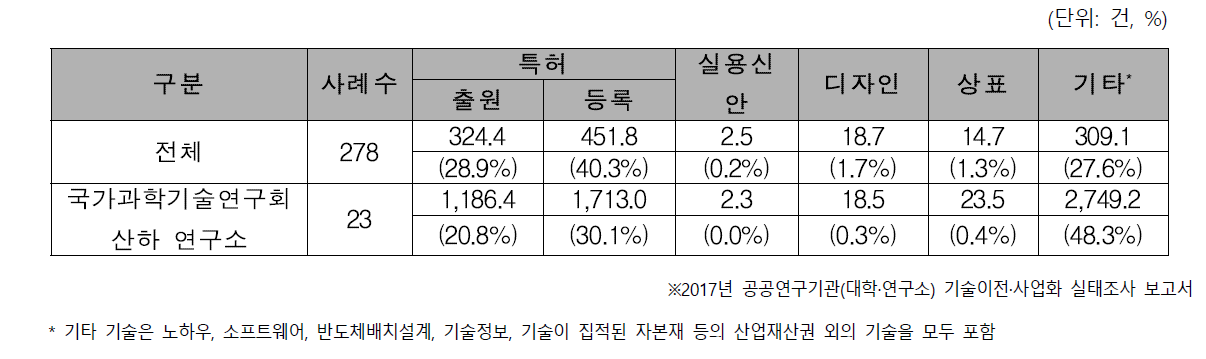 국가과학기술연구회 산하 연구소 기술종류별 평균 누적 기술보유 건수 및 비중