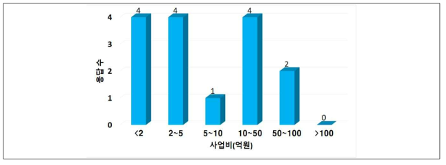 출연(연) 기후기술 해외사업화 성공사례의 사업비 분포