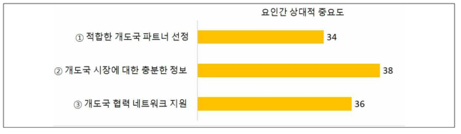 (해외사업화 유경험 연구자 대상) 해외사업화 성공의 핵심 역량 _ 사업정보 부문