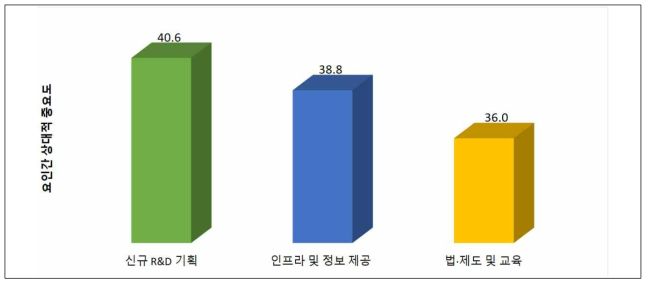 (해외사업화 유경험 연구자 대상) 향후 보완·지원 희망 부문 _ 대분류