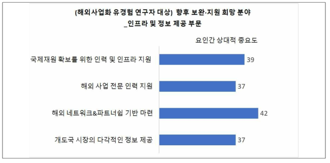 (해외사업화 유경험 연구자 대상) 향후 보완·지원 희망 부문 _ 인프라 및 정보 제공 부문