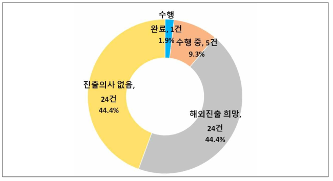 출연(연) 보유 유망 기후기술의 해외사업화 진행 현황