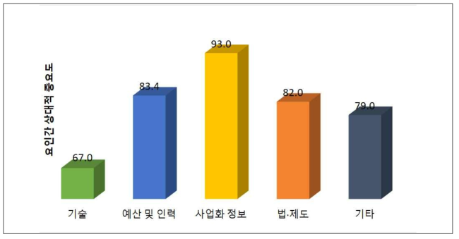 (해외진출 비희망 연구자 대상) 해외사업화 추진 장애요인 _대분류