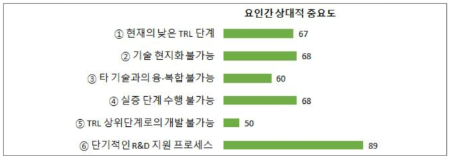 (해외진출 비희망 연구자 대상) 해외사업화 추진 장애요인 _ 기술 부분