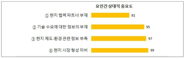 (해외진출 비희망 연구자 대상) 해외사업화 추진 장애요인 _사업화 정보 부문