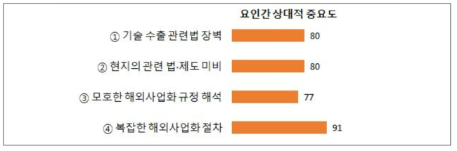 (해외진출 비희망 연구자 대상) 해외사업화 추진 장애요인 _ 법·제도 및 교육 부문