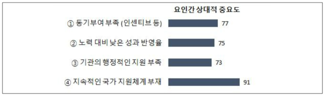 (해외진출 비희망 연구자 대상) 해외사업화 추진 장애요인 _ 기타 부문