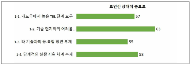 (TLO 대상) 기후기술 해외사업화 추진 시 장애 요인 _ 기술 부문