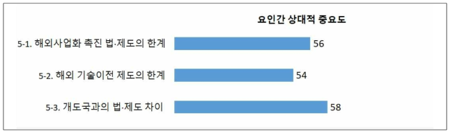 (TLO 대상) 기후기술 해외사업화 추진 시 장애 요인 _ 법·제도 부분