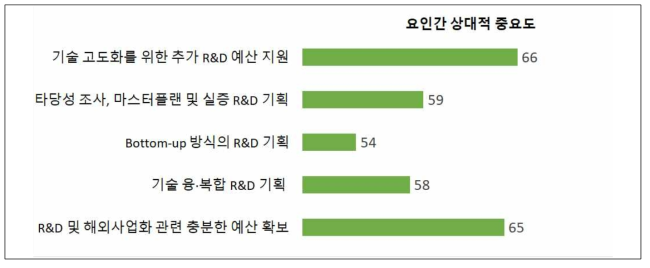 (TLO 대상) 기후기술 해외사업화 추진 시 향후 보완·지원 필요 부문 _ 신규 R&D 기획 부문