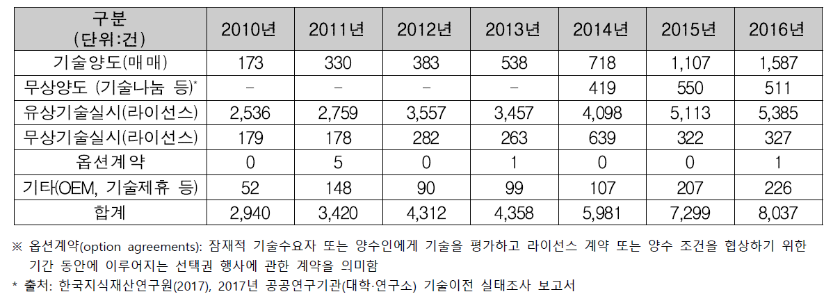 연도별 기술이전 계약체결 건수