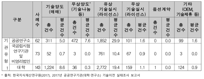 기술이전 계약체결 건수(기관유형1)