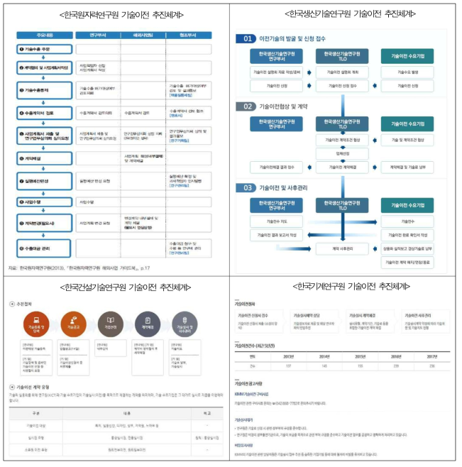 정부 출연(연)의 국내외 기술이전 추진체계 예시