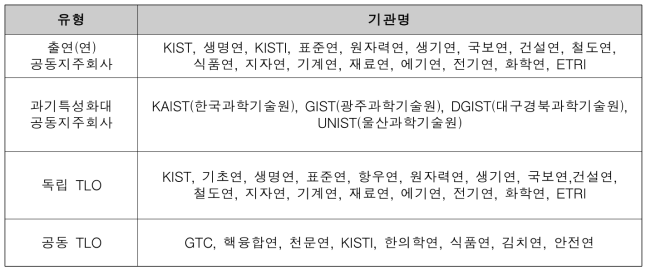 기술이전 사업화 조직유형