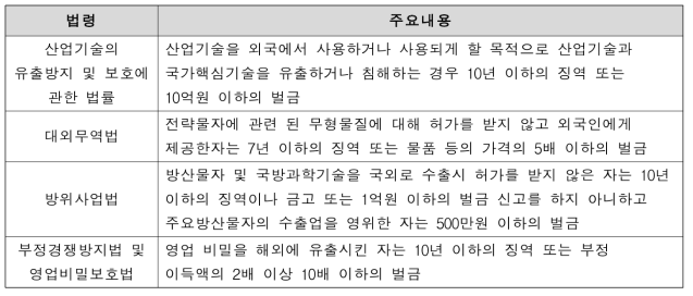 산업기술유출방지 관련 법령 주요 내용