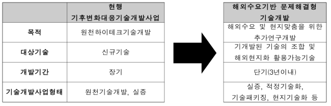 현행 기후변화대응 기술개발사업과 및 해외수요기반 문제해결형 기술개발의 특성 비교