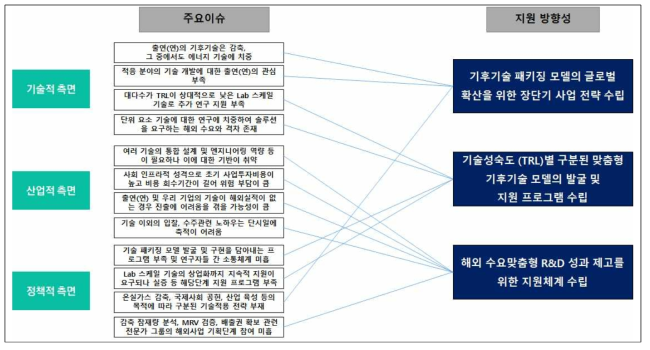 해외맞춤형 R&D 추진 시 주요이슈 및 지원 방향성