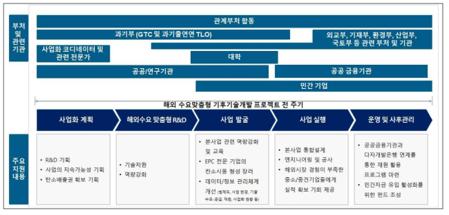 해외 수요맞춤형 기술개발사업 지원체계(안)