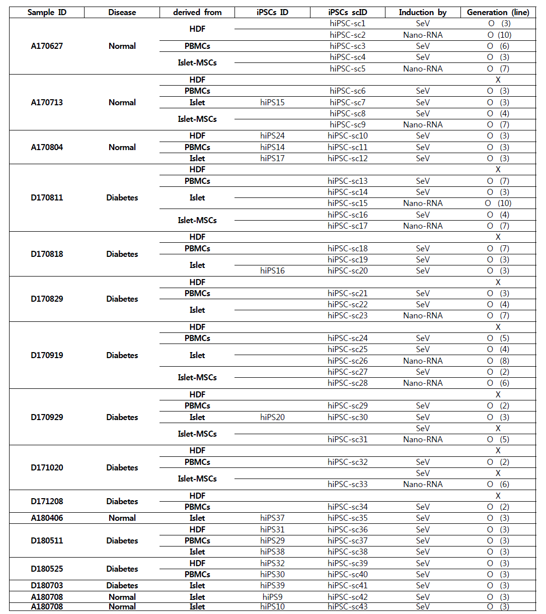 정상과 당뇨환자의 인체 조직으로부터 구축된 유도만능줄기세포 현황