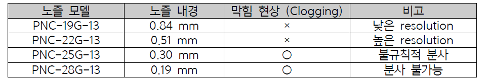 노즐 내경에 따른 막힘 현상 및 프린팅 정확도 확인