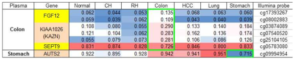 FGF12, KIASS1026, SEPT9, AUTS2 유전자내 CpG site를 프로빙하는 DNA메틸화마커가 MethylationEPIC BeadChip Assay내에 포함되어 있으므로, cfDNA를 대상으로 MethylationEPIC assay결과를 참조하여 비교해 보았음. 대장암(colon) cfDNA에서 KIAA1026의 메틸화레벨이 높은 것을 볼 수 있음