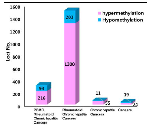 cfDNA 메틸롬의 분석결과: 각 질환에 대해 특이적인 마커들을 제외한 나머지 마커들 중 PBMC와 모든 질환에 공통된 마커들 (93+216), 류마치스관절염, 만성간염, 4개암에 공통적인 마커들 (203+1300), 만성간염과 4개 암에 공통적인 마커들 (11+55), 4종류의 암종에서 2종류 이상 암종에서 공통적으로 메틸화를 보이는 마커들 (19+24)을 선별한 것임