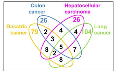 대장암을 포함한 한국인 4대 호발암 환자의 혈장 내 cfDNA에서만 나타나는 변화된 메틸화마커들(총 278개)에 대한 벤다이어그램. 암종에 특이적인 메틸화마커는 표시된 암종의 글자색과 같은 색으로 표시하였고, 검은색 숫자들은 암종들 간에 공통된 메틸화마커의 수를 표시하였음