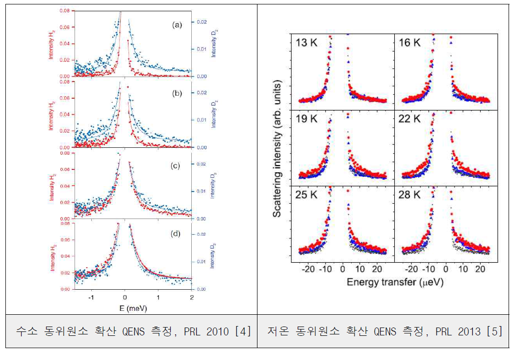 수소 동위원소의 다공성 물질 안에서의 확산차 연구결과