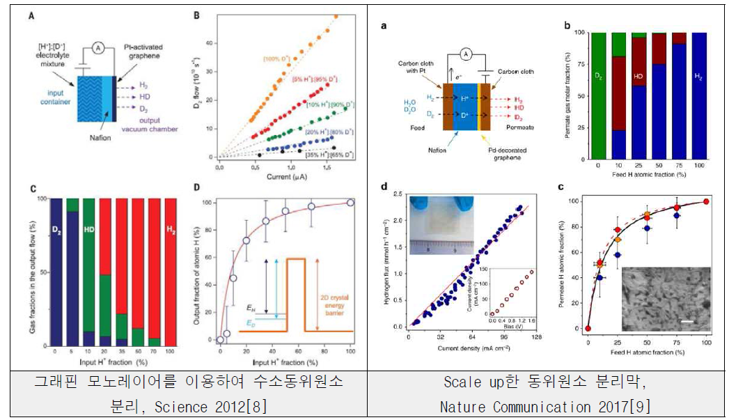 그래핀 모노레이어를 활용한 분리 연구결과