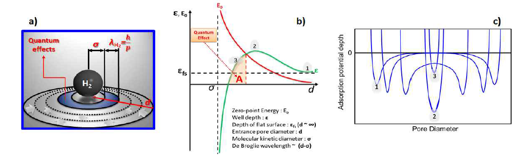 a) 양자체(Quantum Sieving) 효과의 개략도, b) 기공 크기에 따른 기공에서의 퍼텐셜 우물과 기체의 제로-포인트 에너지와의 관계, c) 기공에 따른 흡착 퍼텐셜 우물