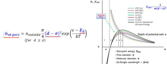 Behavior of the well depth (ε) and zero-point energy (EZEP) as a function of channel diameter