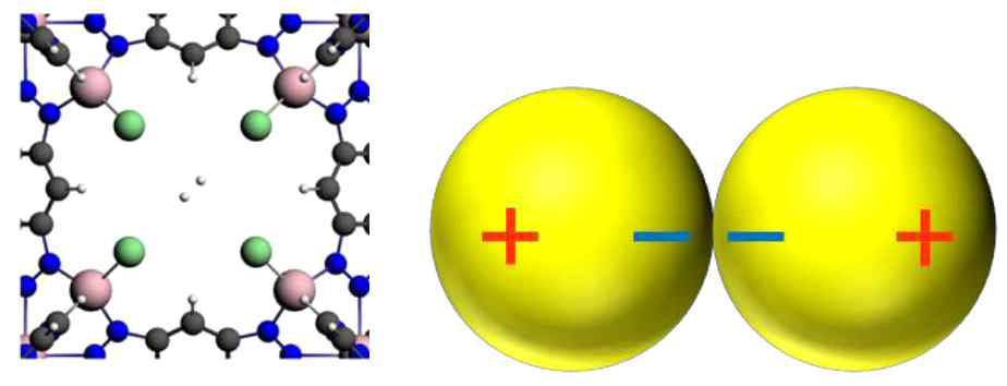 Detail of the MFU-4(Zn, Cl) structure showing the pore aperture formed by four chlorine atoms with a hydrogen molecule that passes the aperture along the minimum energy path, i.e. it passes in-line with two of the four chlorine atoms (left). The right image sketches the two dipoles of a hydrogen atom, together forming an electrical quadrupole