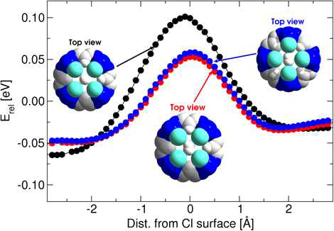 Born-Oppenheimer energy surface of hydrogen penetrating through the gate from the large (left) to the small cavity surface. Energies are with respect to free H2, Note that the values are with respect to the gate only, the H2 adsorption energy in the cavities is not reflected here