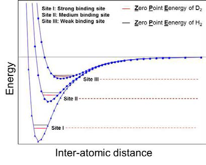 Qualitative plot of the strength of the adsorption sites. Zero point energies are shown qualitatively for H2 (black) and D2 (red). The strength of each binding site is demonstrated by the depth of potential well