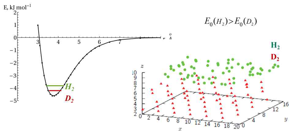 DFT calculation. D2 is adsorbed at the surfaces first than H2 due to the lower ZPE