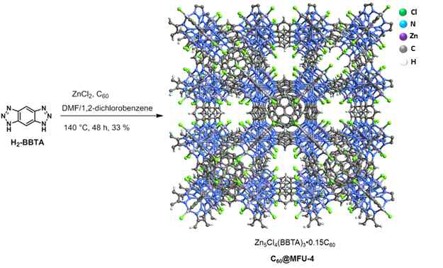 Synthesis of C60@MFU-4. The C60/ZnCl2/H2-BBTA molar ratio employed in the synthesis is 1/4.6/18.4