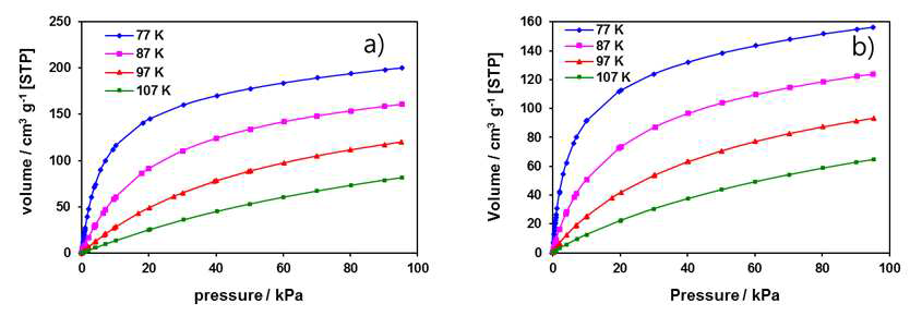 H2 adsorption isotherms for a) MFU-4 b) C60@MFU-4 at various temperature (77K~107K)
