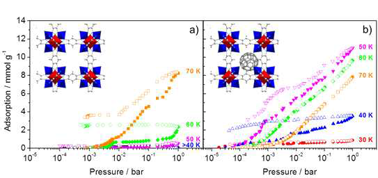 Hydrogen adsorption and desorption isotherms of a) MFU-4[1] and b) C60@MFU4: closed symbols stand for adsorption and open symbols indicate desorption in the temperature range between 30 K and 70 K with 10 K step; 30 K (circle red) 40 K (triangle blue), 50 K (inverse triangle pink), 60 K (diamond green) and 70 K (square orange). (inset: Crystal-structure of a) MFU-4 and b) C60@MFU-4)