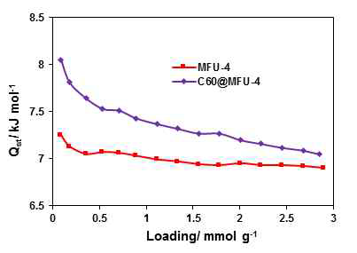 Isosteric heats of H2 adsorption for MFU-4 and C60@MFU-4 at different loadings