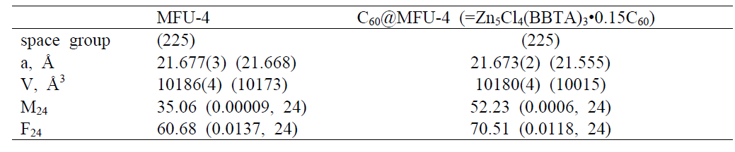 Lattice parameters of MFU-4 and C60@MFU-4,determined from XRPD measurements. In parenthesis are given the DFT results