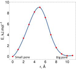 Born-Oppenheimer barrier for a single H2 to penetrate cross the gate created by four Cl atoms between small (left) and big (right) pores of pristine MFU-4